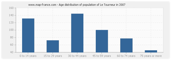 Age distribution of population of Le Tourneur in 2007